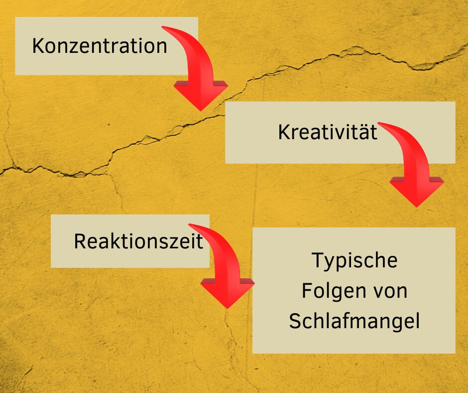 So wirkt Schlafmangel auf deinen Kopf & Körper Infografik mit Icons: Konzentration ↓, Kreativität ↓, Reaktionszeit ↑ – typische Folgen von Schlafmangel